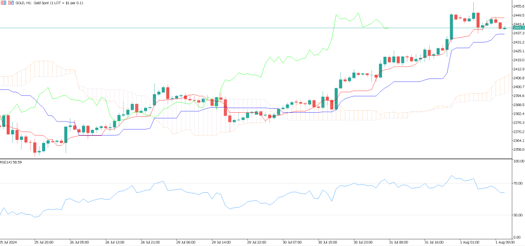 MetaTrader 5 - Gold Chart - Ichimoku und RSI - trive gold cfd chart indikatoren