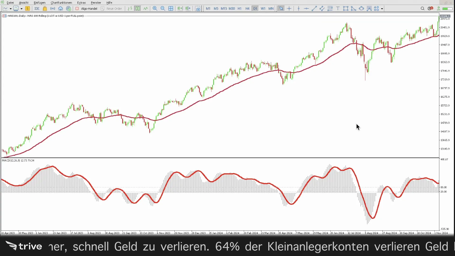 Beispiel für den MACD Indikator