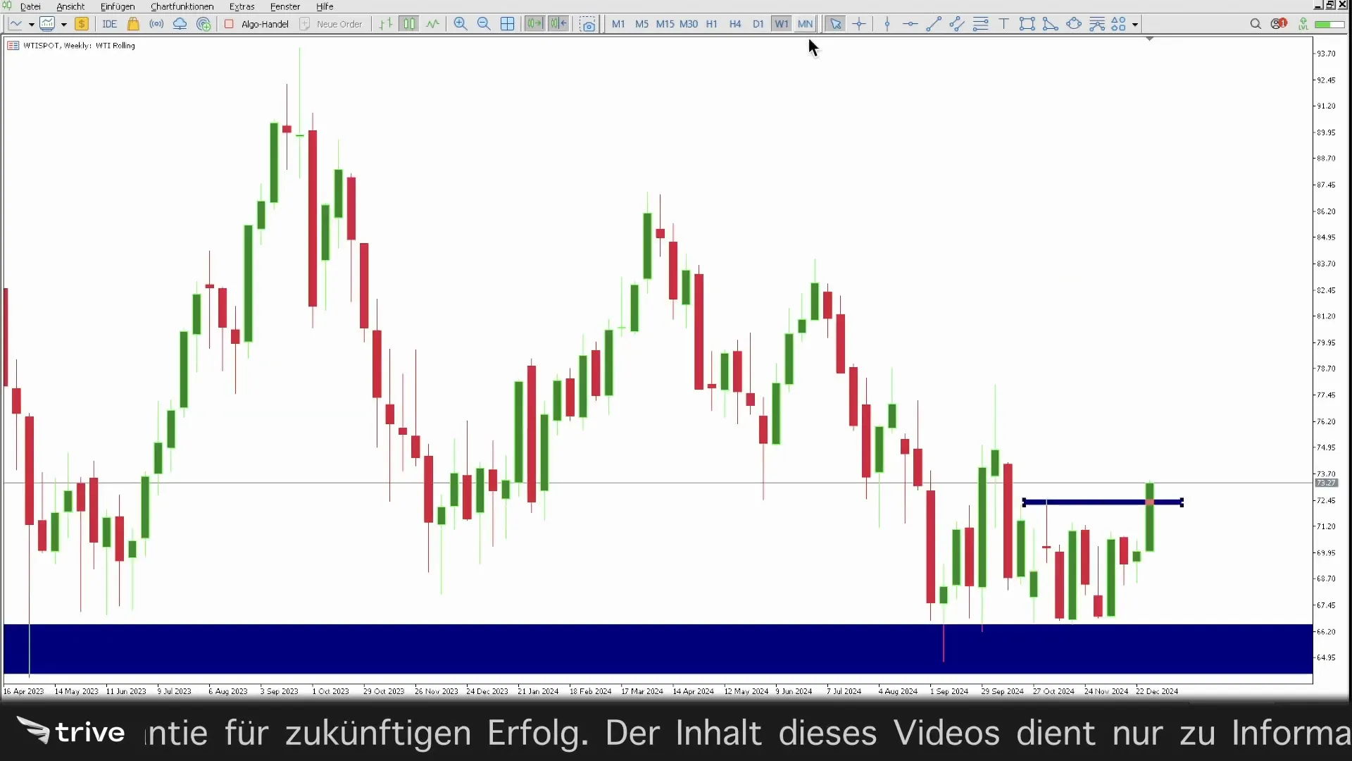 Monatschart des WTI