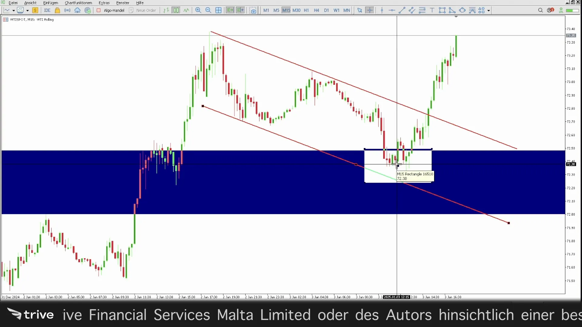 D1 Chart mit übergeordnetem Trend