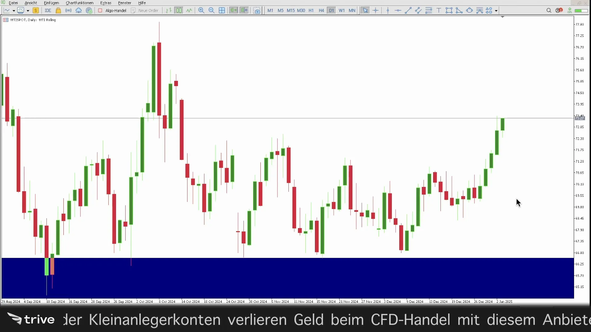 WTI Chart im Tageschart