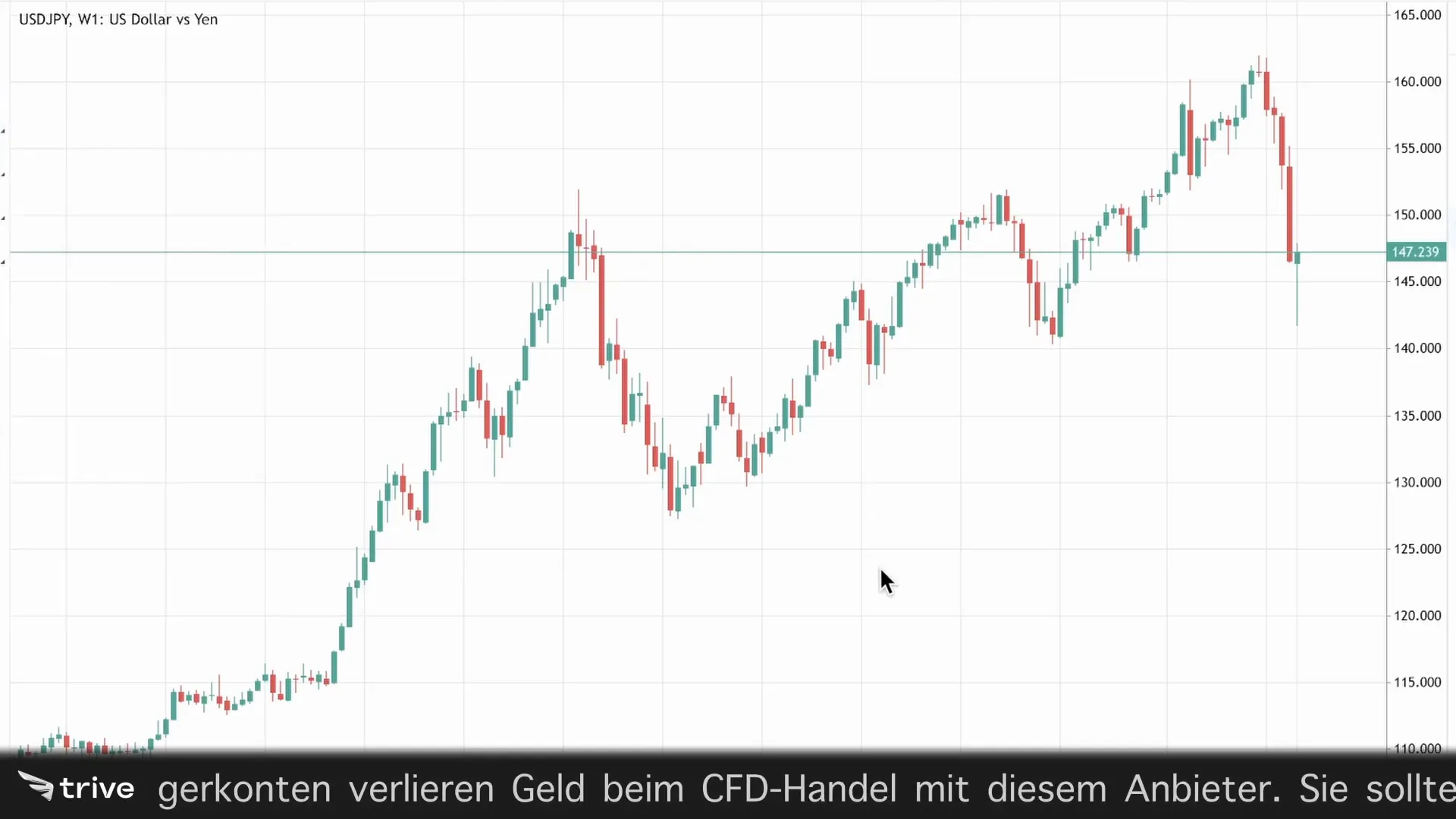 Trendlinien zeichnen in der Handelsplattform