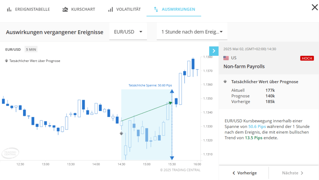 Non Farm Payrolls - Auswirkungen 1 Stunde nach Ereignis