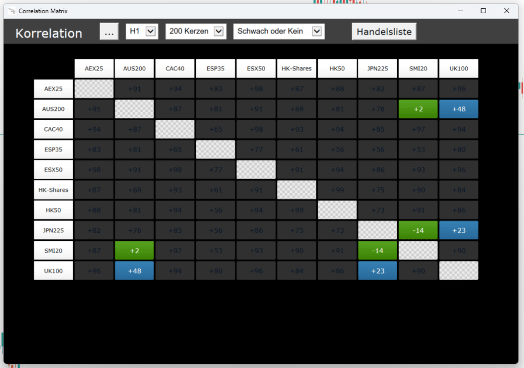 Correlation Matrix von Trive zeigt geringe oder fehlende Korrelationen zwischen globalen Indizes, farblich gekennzeichnet in grün und blau.