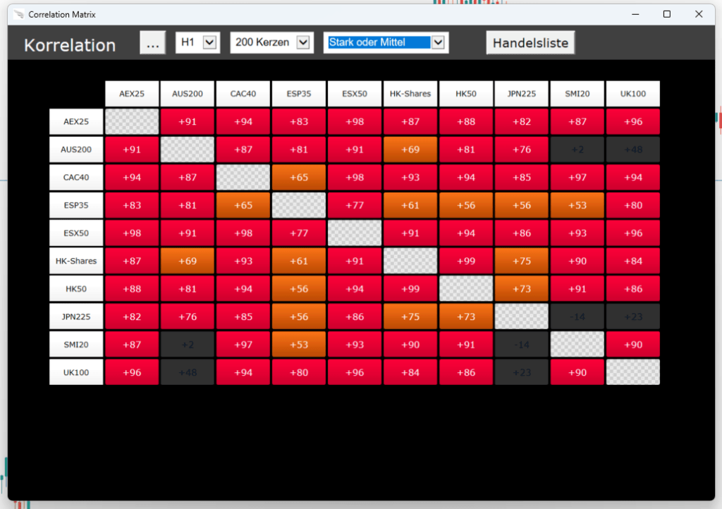 Heatmap der Trive Correlation Matrix mit stark und mittel korrelierten Indizes auf Stundenbasis bei 200 Kerzen, hohe Werte farblich hervorgehoben.