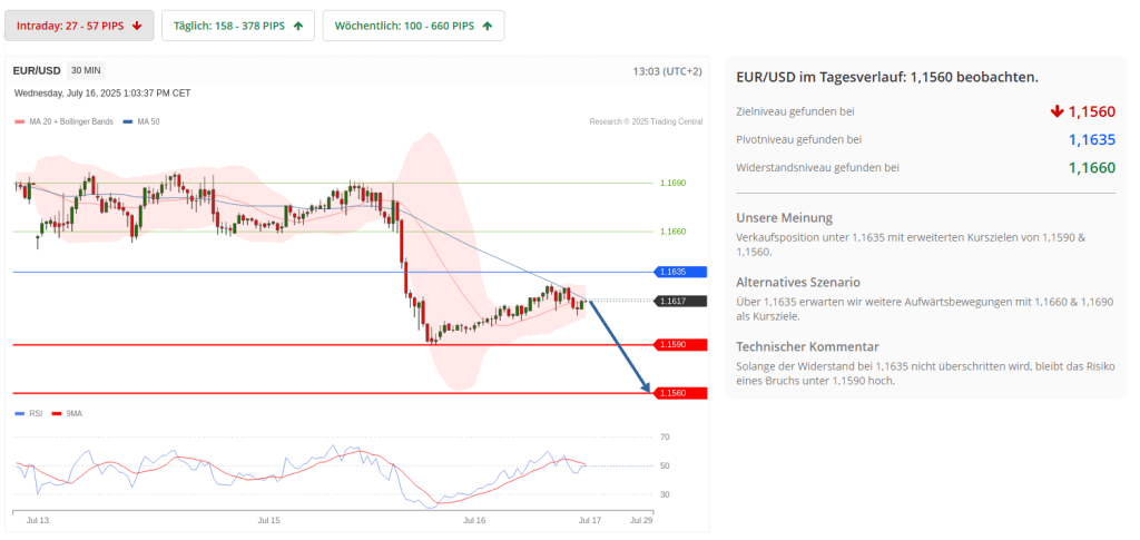 Technische Analyse von EUR/USD im 30-Minuten-Chart am 16. Juli 2025 mit Kurszielen bei 1,1590 und 1,1560. Widerstand bei 1,1635, RSI unten eingeblendet. Abwärtspfeil signalisiert bärisches Szenario.