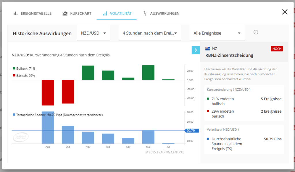 Analyse der historischen Volatilitaet und Kursrichtung des NZDUSD 4 Stunden nach RBNZ Zinsentscheidungen mit Economic Insight von Trading Central. Durchschnittliche Spanne 50.79 Pips bei 71 Prozent bullischen Reaktionen.