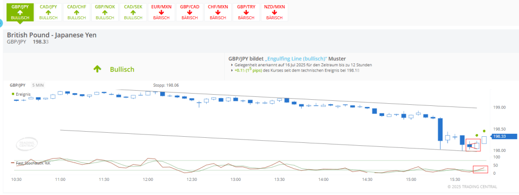 GBPJPY bildet ein bullisches Engulfing Line Muster im 5 Minuten Chart laut Featured Ideas von Trading Central. Darstellung technischer Ereignisse mit Kursverlauf und Fast Stochastic Oszillator.