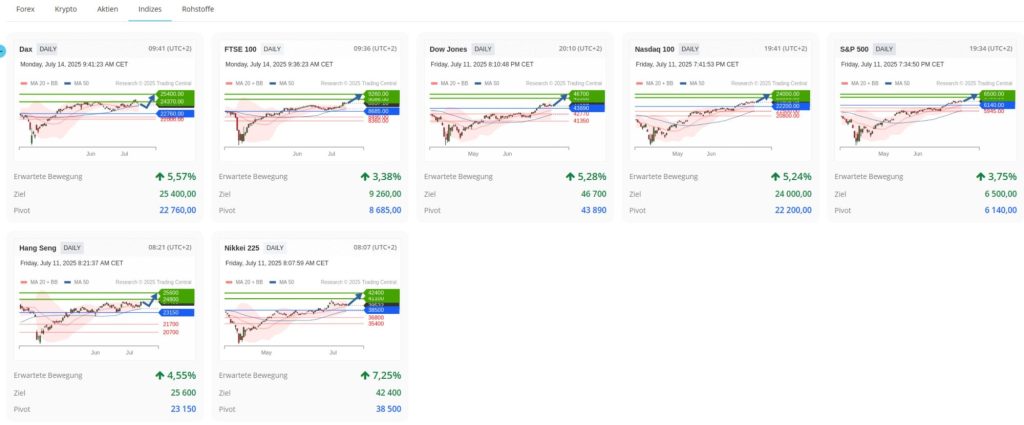 Trading Central Chart-Analysen für globale Aktienindizes im Trive Kundenbereich vom Juli 2025. Gezeigt werden DAX, FTSE 100, Dow Jones, Nasdaq 100, S&P 500, Hang Seng und Nikkei 225 mit erwarteten Kurszielen, Pivotniveaus und prozentualen Bewegungen im Tageschart.