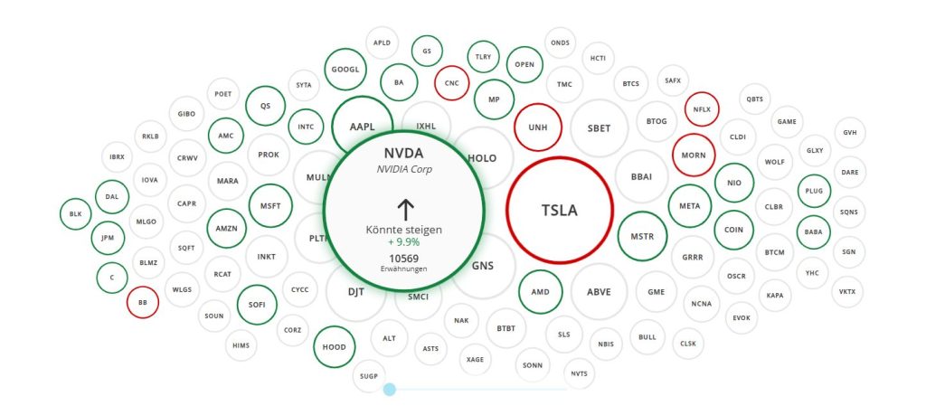 Visualisierung der Marktstimmung mit Market Buzz von Trading Central. NVDA mit positivem Sentiment von 9.9 Prozent und ueber 10500 Erwaehnungen. TSLA mit negativem Sentiment hervorgehoben.