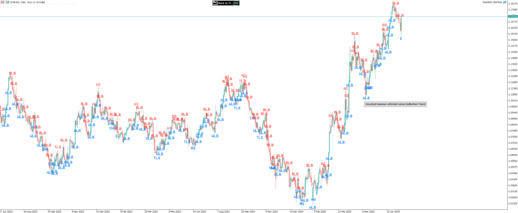 EURUSD Tageschart mit Adaptive Candlesticks von Trading Central auf der Trive MT5 Plattform. Automatische Erkennung von Kerzenmustern wie BLB WLB TLS und HI.
