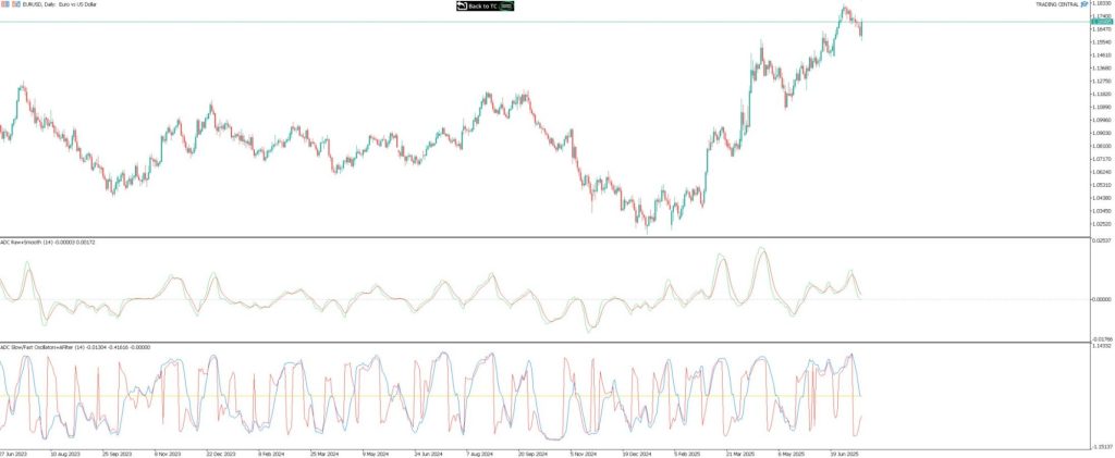 EURUSD Tageschart mit Adaptive Convergence Lines und ADC Oszillatoren Raw Smooth Slow Fast von Trading Central auf der Trive MT5 Plattform. Erkennung von Divergenzen und Momentum.