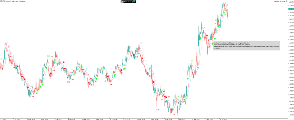 EURUSD Tageschart mit Signalen der ChartPriceMarks und Adaptive Divergence Indikatoren von Trading Central auf Trive MT5. Automatisierte Long Short Signale wie LX SX inklusive Pfeilsymbolen.