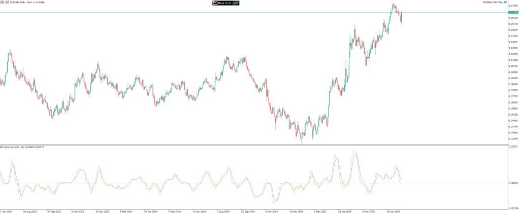 EURUSD Tageschart mit Adaptive Divergence Convergence Lines von Trading Central auf Trive MT5. Visualisierung von Trendumkehrsignalen und Divergenzkonstellationen.