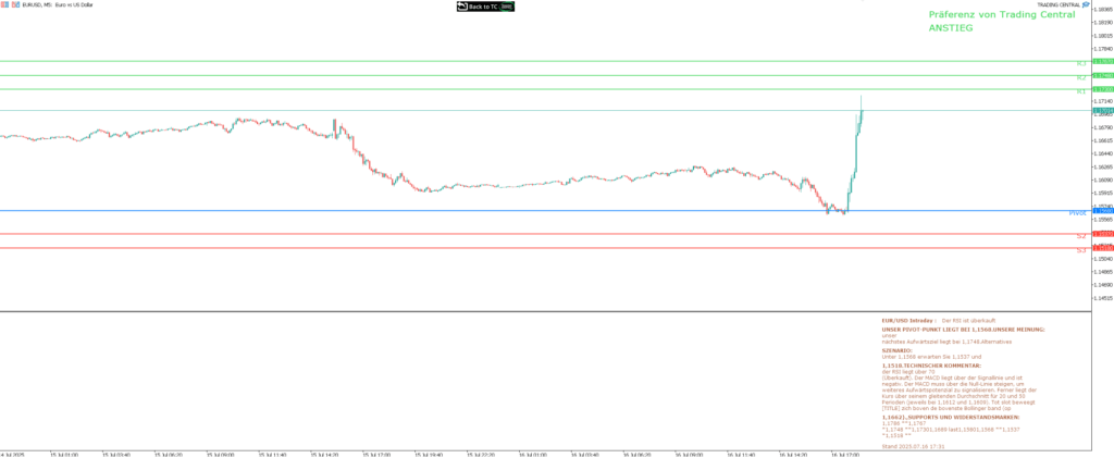 EURUSD Intraday Chart mit Analyst Views von Trading Central auf Trive MT5. Darstellung von Pivotpunkten Widerstaenden Unterstuetzungen und technischen Kommentaren.