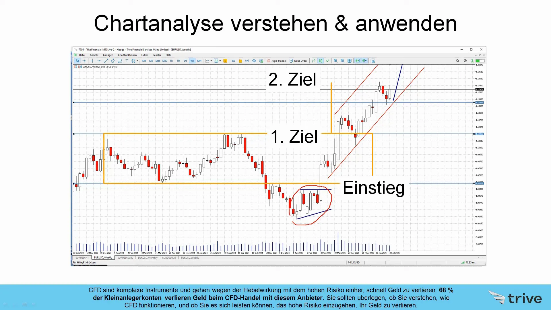 Dreiecksformation und Bodenbildung im EUR/USD