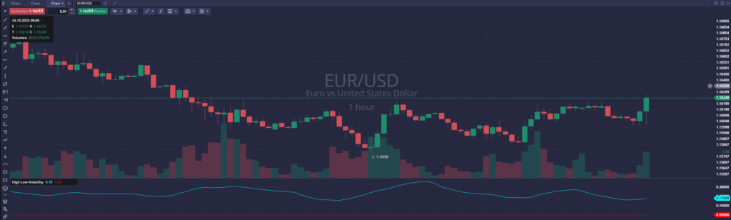 Candlestick-Chart des EUR/USD im 1-Stunden-Intervall zeigt eine Erholung nach einem Tief bei 1,1576 und steigendes Handelsvolumen.