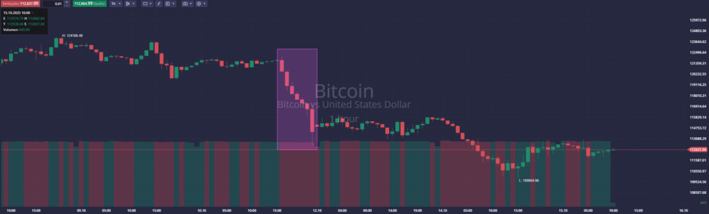 Bitcoin-Kurschart mit starker Abwärtsbewegung und hervorgehobener Verkaufsphase im Oktober 2025. Der Chart zeigt einen deutlichen Preisrückgang von rund 124.000 auf 112.000 US-Dollar innerhalb weniger Stunden.