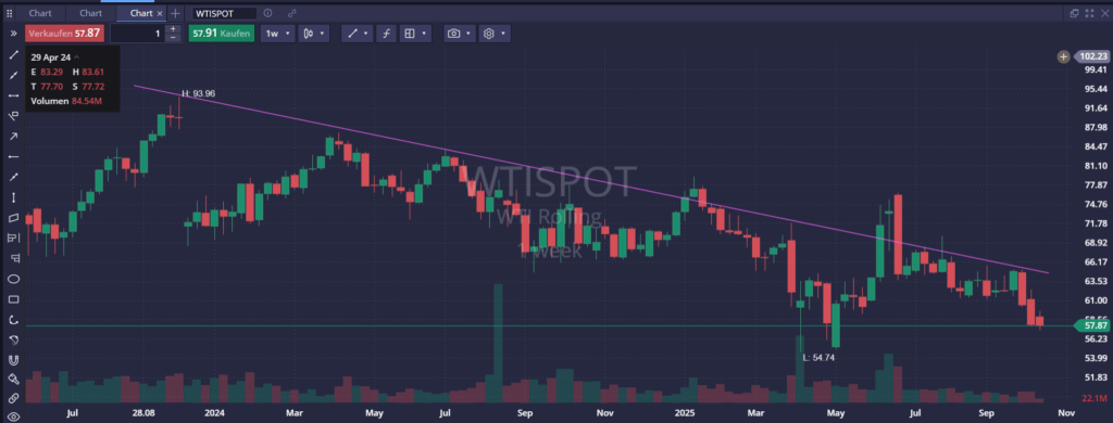 Trive Trader Kerzendiagramm des WTI-Rohölpreises zeigt anhaltenden Abwärtstrend mit Widerstandslinie und aktuellem Preis bei rund 58 US-Dollar.