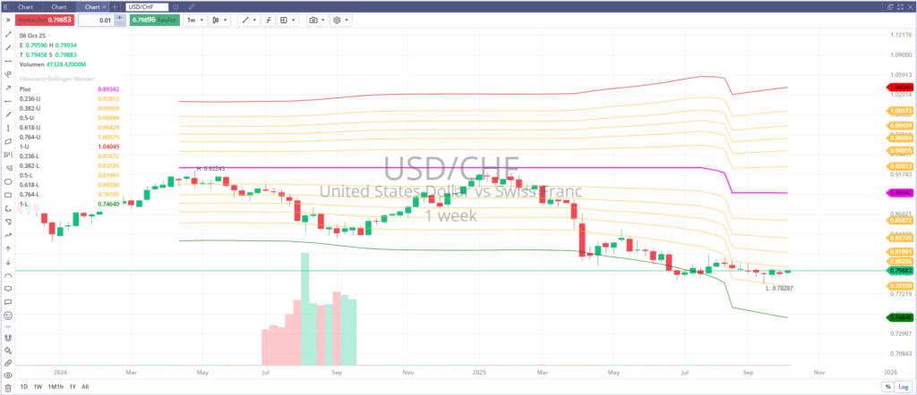 Wöchentlicher USD/CHF-Chart mit Fibonacci-Bollinger-Bändern zeigt eine Seitwärtsbewegung zwischen 0,78 und 0,80. Der Kurs bleibt nach der SNB-Entscheidung zu unveränderten Zinsen stabil, während der Franken als sicherer Hafen im Fokus steht.