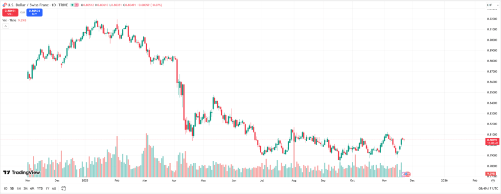 Tageschart des Währungspaars USD/CHF mit fallendem Trend, hoher Volatilität und seitwärtiger Stabilisierung nach starkem Abverkauf.