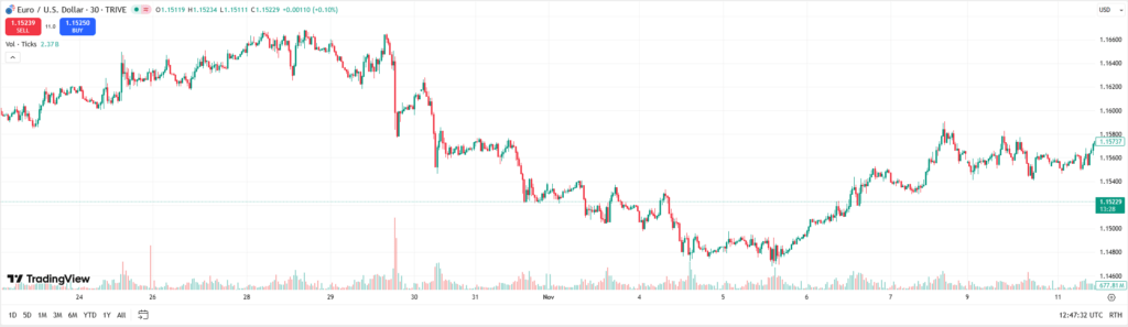 30-Minuten-Chart des Währungspaars EUR/USD mit kurzfristigen Abwärts- und Erholungsbewegungen sowie schwankendem Handelsvolumen.