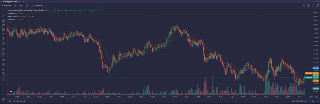 1-Minuten-Chart des Währungspaares AUD/USD mit EMA-Indikatoren und Volumen, zeigt intraday Schwankungen und kurzfristige Trendbewegungen.