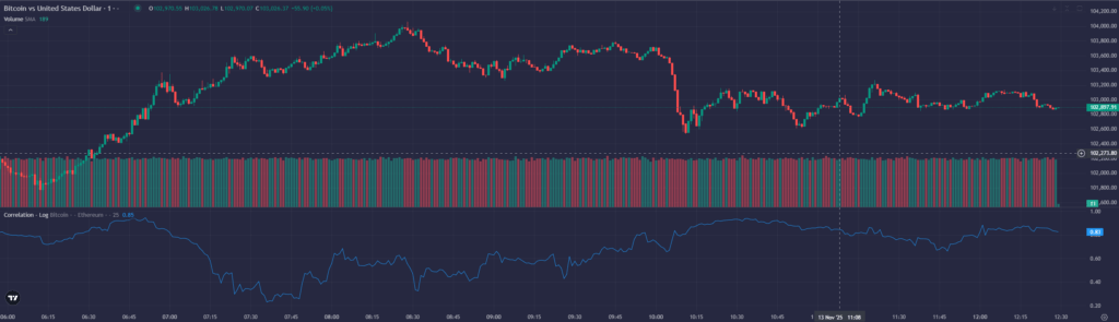 Chart zu Bitcoin mit Candlesticks, Handelsvolumen und Korrelation zu Ethereum