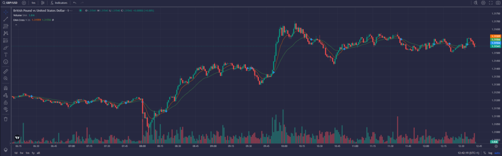GBP/USD Chart mit kurzfristigen Kursbewegungen und Handelsvolumen